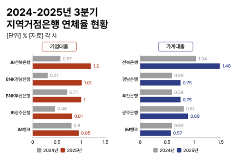 중기 부실 급증에 지역거점은행 3분기 연체율 0.97%&hellip;&lsquo;1% 마지노선&rsquo; 육박