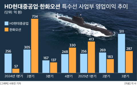 효자로 부상한 특수선 사업부&hellip;HD현대重&middot;한화오션, 수주 고삐 죈다