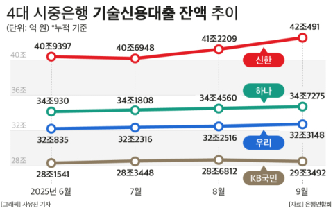 기술금융  줄인 시중은행, &lsquo;생산적 금융&rsquo; 기조에 확대 압박