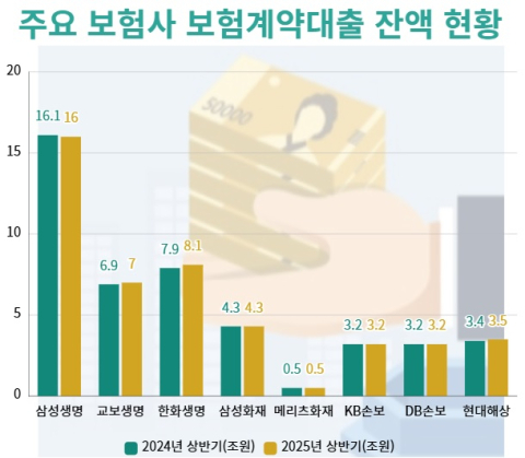 생&middot;손보사 보험계약대출 741억&uarr;&hellip;하나생명, 14.7% 증가
