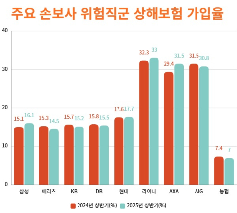 &lsquo;찔끔&rsquo; 오른 손보사 상해보험 위험직군 가입률&hellip; &ldquo;정책성 보험 도입 검토할 때&rdquo;