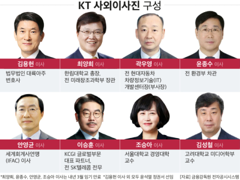 KT, 사외이사 절반 &lsquo;물갈이&rsquo; 한다&hellip;&ldquo;&lsquo;경영권 침해&rsquo; 논란 해소될까&rdquo;