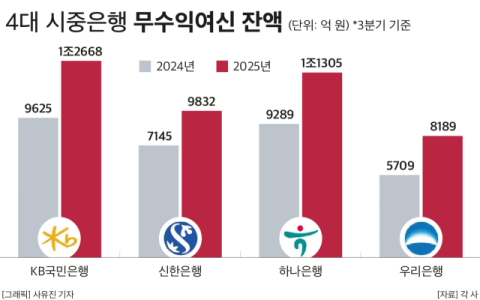 무수익여신은 늘어만 가는데&hellip;, 생산적 금융 확대 앞둔 은행권 &lsquo;딜레마&rsquo;