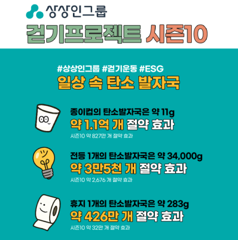 상상인그룹, 5년간 &lsquo;걷기 프로젝트&rsquo;로 71억보 걸었다