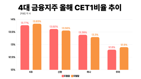 금융지주, CET1 &lsquo;겹악재&rsquo;&hellip;사상 첫 조 단위 과징금 부과