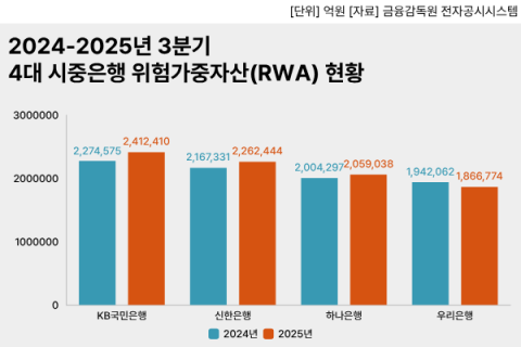 &lsquo;뉴노멀&rsquo; 된 1470원대 환율&hellip;시중은행 위험가중자산 관리 &lsquo;진땀&rsquo;