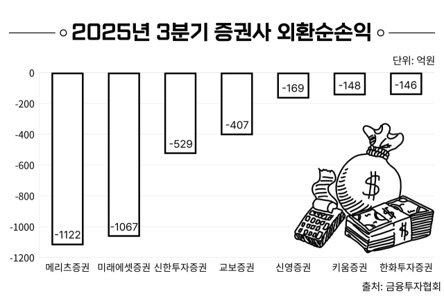 2025년 3분기 증권사 외환순손익. <사진=CEO스코어데일리>