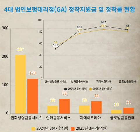 한화생명금융서비스, GA 정착지원금 줄었지만 정착률은 되레 &lsquo;상승&rsquo;