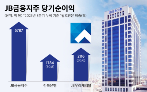 JB금융, 전북은행장 공백 장기화 조짐&hellip;차기 은행장 향배는