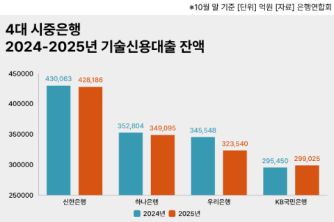 고금리에 기술금융 줄인 시중은행&hellip;정부 &lsquo;생산적 금융&rsquo; 기조에 규모 늘릴까