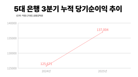 은행, 역대급 실적에도 희망퇴직 줄줄이&hellip;올해만 희퇴자 2천명 넘어