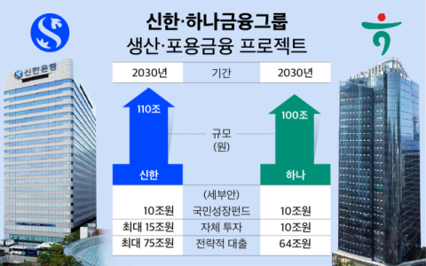 신한&middot;하나은행, &lsquo;생산적 금융&rsquo; 강화 위해 조직개편&hellip; 전담 부서 신설