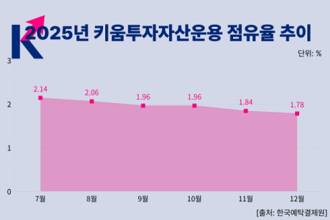 &lsquo;KIWOOM ETF&rsquo; 리브랜딩 1년&hellip;AUM은 늘었지만 점유율은 하락