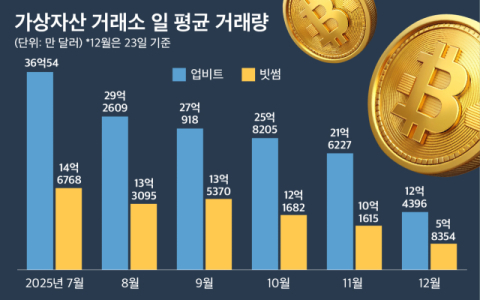 &lsquo;법인&rsquo; 시장 개방 임박&hellip;가상자산 거래소 선점 경쟁