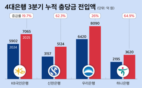 4대 은행 충당금 전입액 급증&hellip;연체율 상승에 &lsquo;방어적 적립&rsquo; 강화