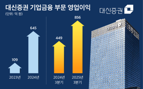 대신증권, 발행어음 도전 본격화&hellip;수장 교체&middot;증자로 초대형IB 정조준