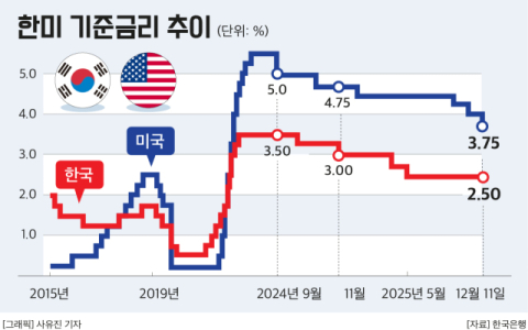 원화 약세&middot;집값 상승에 금리 인하 신중&hellip;한은, 동결 기조 유지 전망
