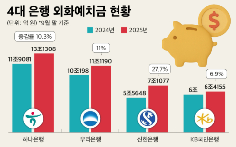 한은, 외화예금에 이자 준다&hellip;외화자산 1위 하나은행 &lsquo;최대수혜 &rsquo;
