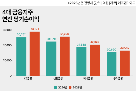 4대 금융지주, 사상 첫 순익 18조원 넘본다&hellip;올해는 &lsquo;과징금 변수&rsquo;