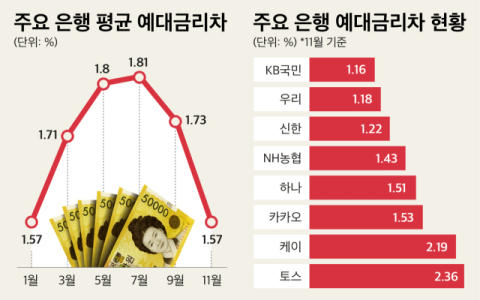 5대 은행 예대금리차 1.30% &lsquo;뚝&rsquo;&hellip;인터넷은행은 여전히 2%대 유지