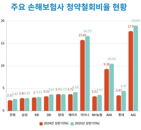 손보사 청약철회비율 1년 새 상승&hellip;한화손보, 2년 연속 최저 수준