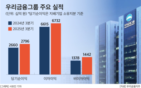 임종룡 2기 출범 앞둔 우리금융&hellip;생산적 금융&middot;자본 관리 시험대