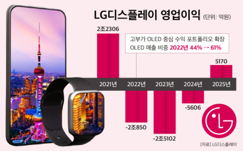 정철동, &lsquo;OLED 올인&rsquo; 승부수 통했다&hellip;LG디스플레이, 4년만에 흑자 전환