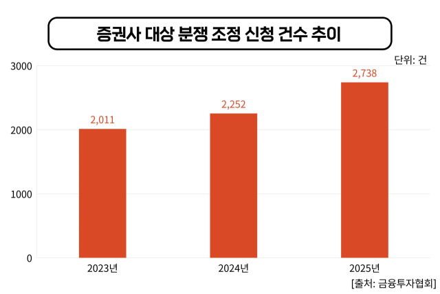 증권사 대상 분쟁 조정 신청 건수 추이. <사진=CEO스코어데일리>