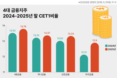 4대 금융지주 CET1 일제히 개선&hellip;주주환원 확대에 은행주 &lsquo;랠리&rsquo;