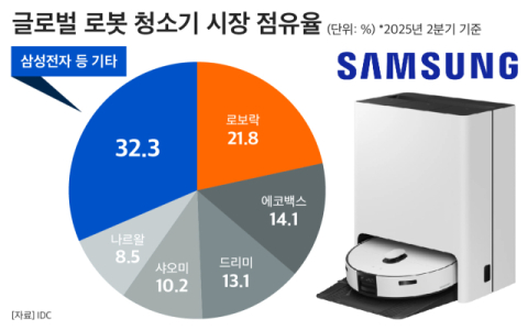 &ldquo;中 로보락 따라 잡는다&rdquo;&hellip;삼성, AI&middot;보안 중무장 &lsquo;K-로봇 청소기&rsquo;  출격