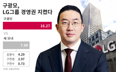 법원은 &lsquo;인화의 LG&rsquo;, 구광모 손 들어줬다&hellip;LG 세 모녀에 승소, 지배구조 굳혔다