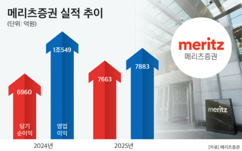 당기순익 두자릿수 성장 메리츠증권, 영업익 감소 이유는?