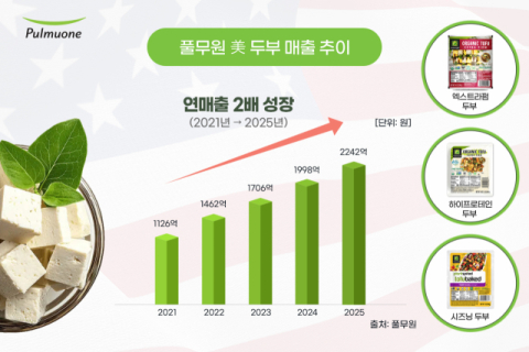 풀무원, 지난해 美 두부 역대 최고 매출&hellip;&ldquo;매출 지속 성장&rdquo;