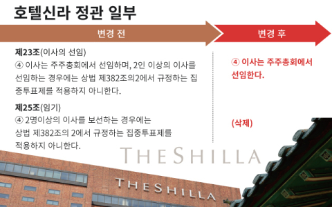 호텔신라, 상법 개정 앞두고 올해 주총서 &lsquo;집중투표제 배제&rsquo; 조항 삭제