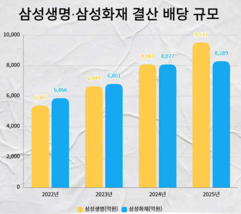 삼성생명&middot;화재, 1.7조 쏜다&hellip;밸류업 열풍에 &lsquo;배당 잔치&rsquo; 활짝