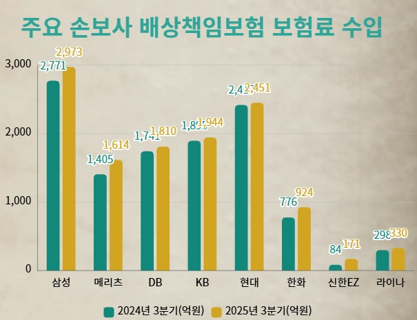 주요 손보사 배상책임보험 보험료 수입. <그래프=CEO스코어데일리>