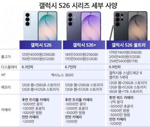 3세대 AI폰 &lsquo;갤럭시 S26&rsquo; 베일 벗었다&hellip;&lsquo;에이전틱 AI&rsquo; 진화, 아이폰과 격차 더 벌였다