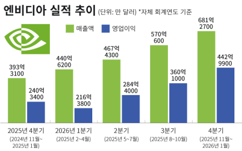 엔비디아, &lsquo;AI 거품론&rsquo; 잠재웠다 &hellip;삼성&middot;SK, &lsquo;AI 반도체 특수&rsquo; 지속되나
