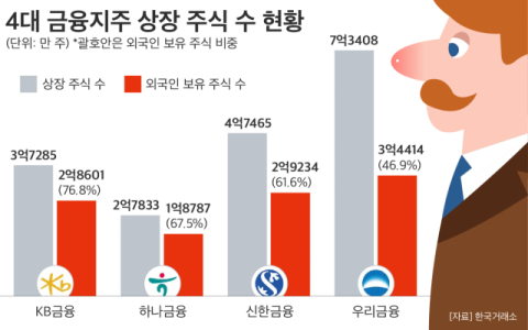 중동 리스크에 흔들린 금융지주&hellip;외국인 60% 보유 &lsquo;주가 변수&rsquo;