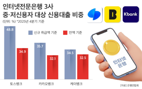 인뱅 3사, 중저신용자 대출 목표치 30% &lsquo;훌쩍&rsquo;&hellip;포용금융 경쟁