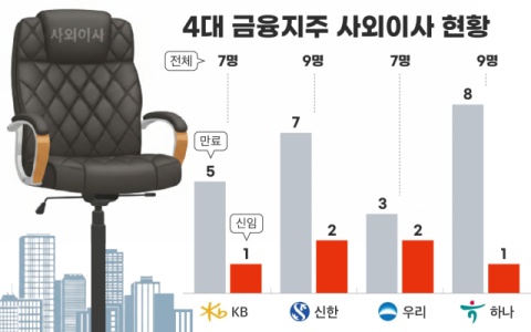 4대 금융, 사외이사 구성 완료&hellip;교수 비중 줄고 AI&middot;소비자보호 강화