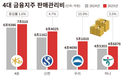실적은 최대, 성장률은 제각각&hellip;4대 금융지주 판관비 영향
