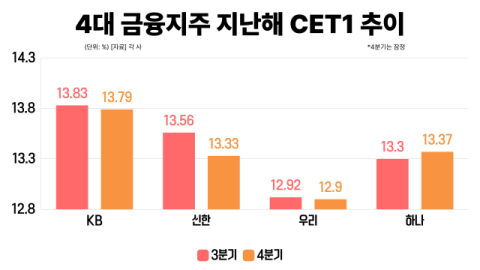 중동 긴장 고조에 환율 급등&hellip;금융지주 자본비율 흔들리나