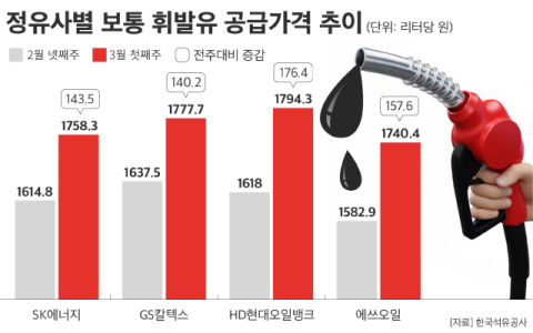 정유 4사 중동전쟁 후 휘발유 150원 &lsquo;기습인상&rsquo;&hellip;최고가격제 시행후 내림세