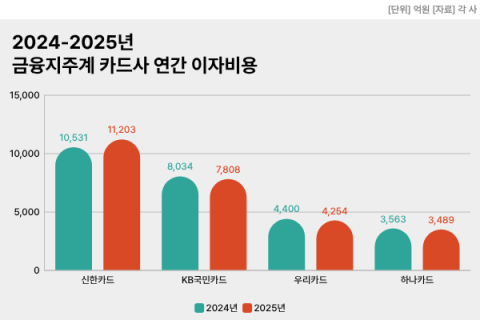 이자비용 압박 커진 카드사&hellip;15년 만에 열린 김치본드로 눈 돌린다