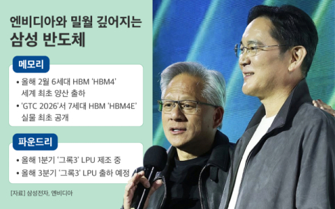 &ldquo;이재용&middot;젠슨 황, 치맥 회동 후 밀월 깊어졌다&rdquo;&hellip;삼성, 엔비디아용 LPU 양산&middot;HBM4E 첫 선