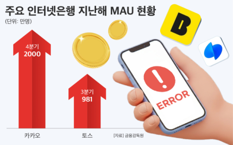 카카오&middot;토스뱅크 잇단 전산 오류&hellip;&lsquo;앱 먹통&rsquo; 리스크 부각