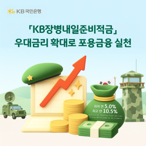 국민은행, &lsquo;KB장병내일준비적금&rsquo; 우대금리 한도 확대