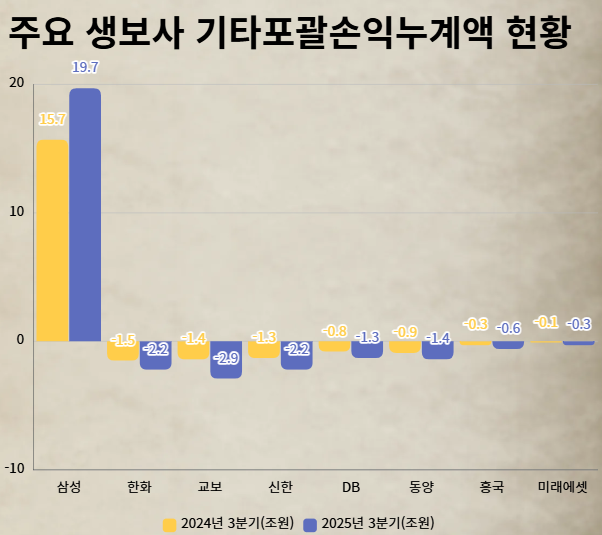 주요 생보사 기타포괄손익누계액 현황. <그래프=CEO스코어데일리>