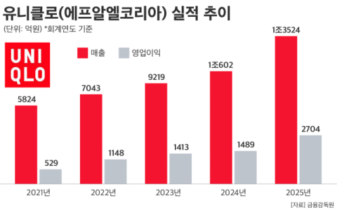 유니클로, 2년 연속 매출 1조 &lsquo;고공행진&rsquo;&hellip;불매 운동 털어낸 배경은? &nbsp;
